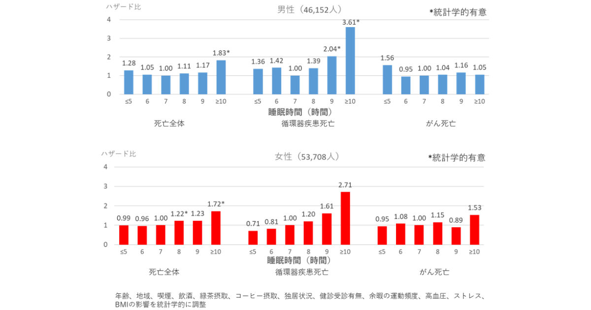  大学生の睡眠時間は7時間半がベストな理由 – あらいのわだい 
